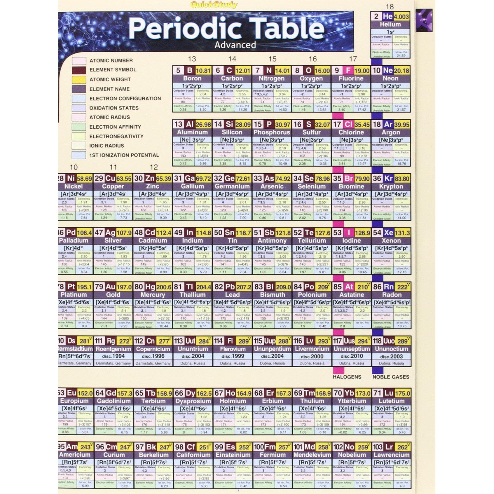 Periodic Table, Advanced